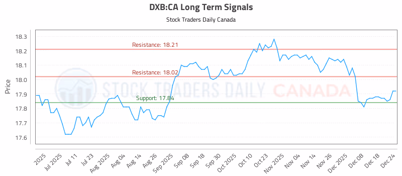 Stock Chart for DXB:CA