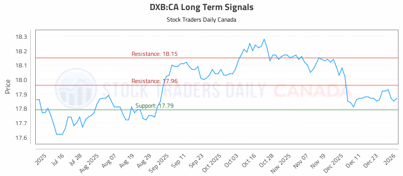 Stock Chart for DXB:CA