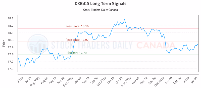 Stock Chart for DXB:CA