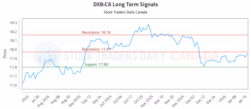 Stock Chart for DXB:CA