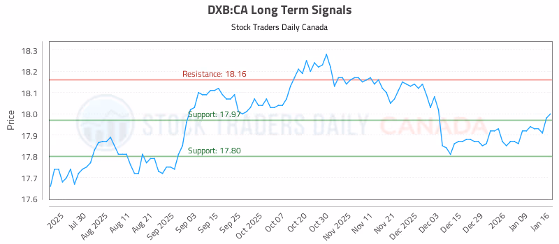 Stock Chart for DXB:CA
