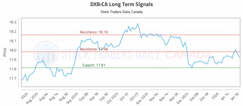 Stock Chart for DXB:CA