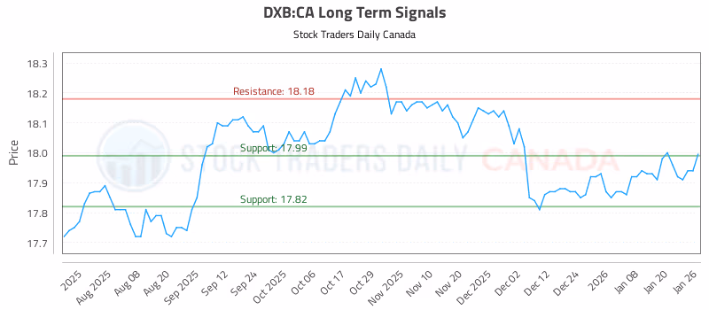 Stock Chart for DXB:CA