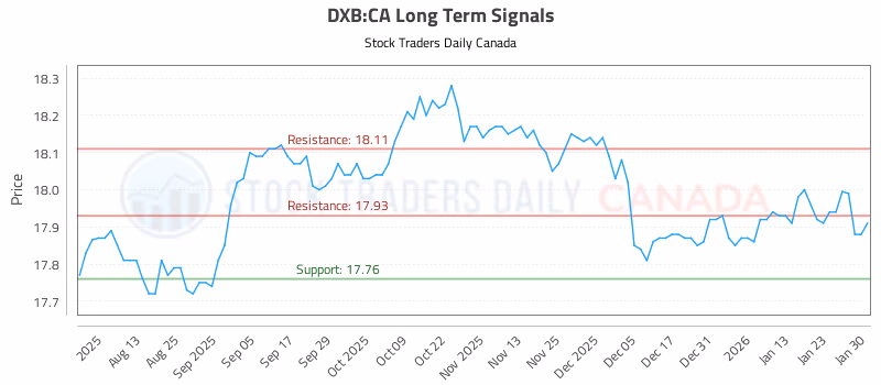 Stock Chart for DXB:CA