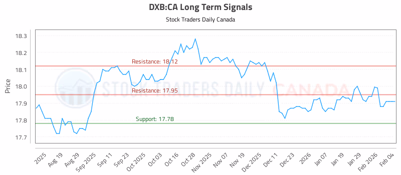 Stock Chart for DXB:CA