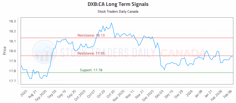 Stock Chart for DXB:CA
