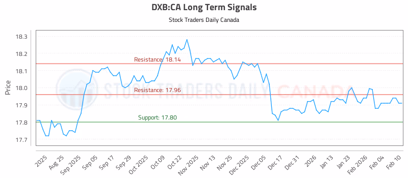 Stock Chart for DXB:CA