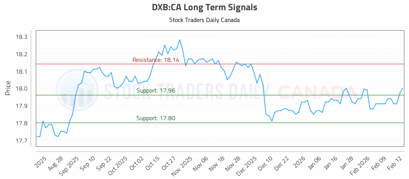 Stock Chart for DXB:CA