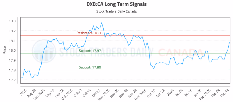 Stock Chart for DXB:CA