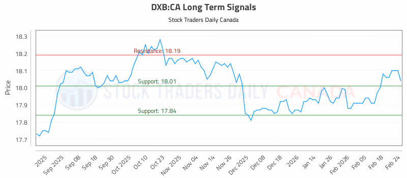 Stock Chart for DXB:CA