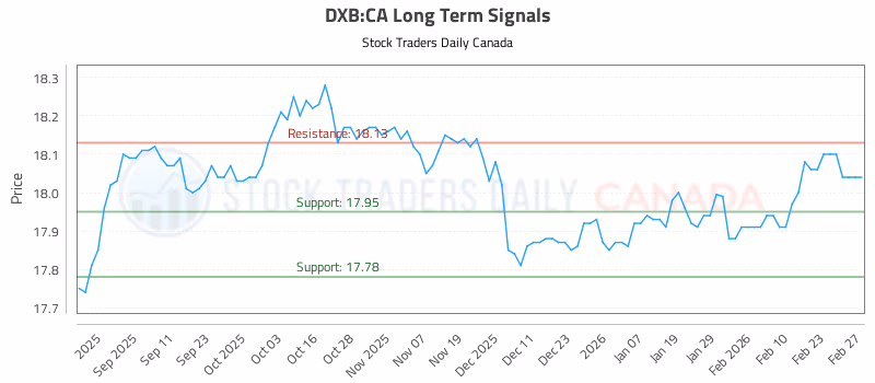 Stock Chart for DXB:CA
