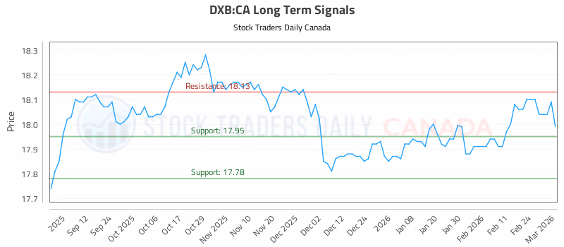Stock Chart for DXB:CA