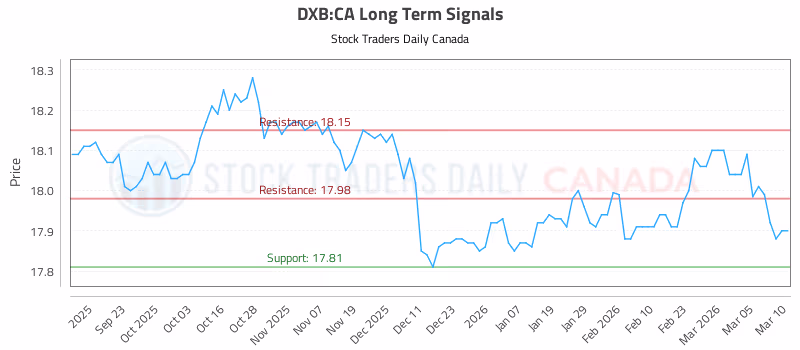 Stock Chart for DXB:CA