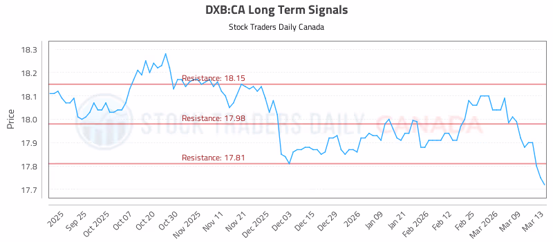 Stock Chart for DXB:CA