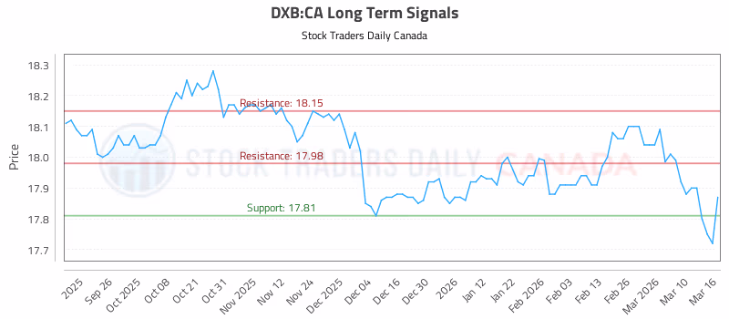Stock Chart for DXB:CA