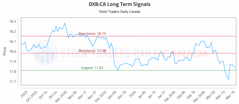 Stock Chart for DXB:CA