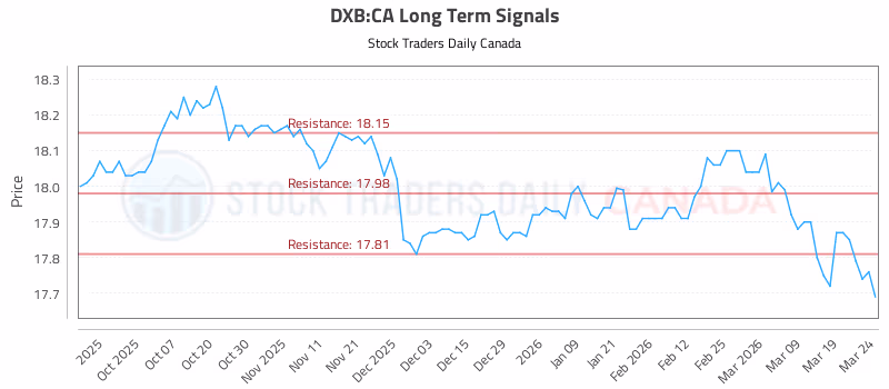 Stock Chart for DXB:CA