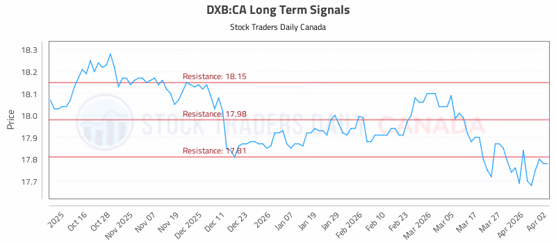 Stock Chart for DXB:CA