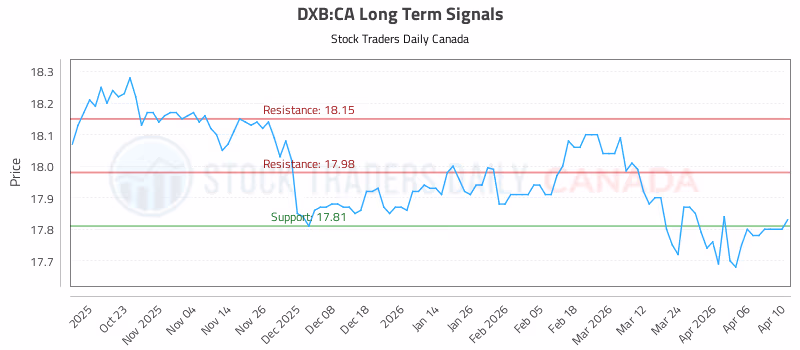 Stock Chart for DXB:CA