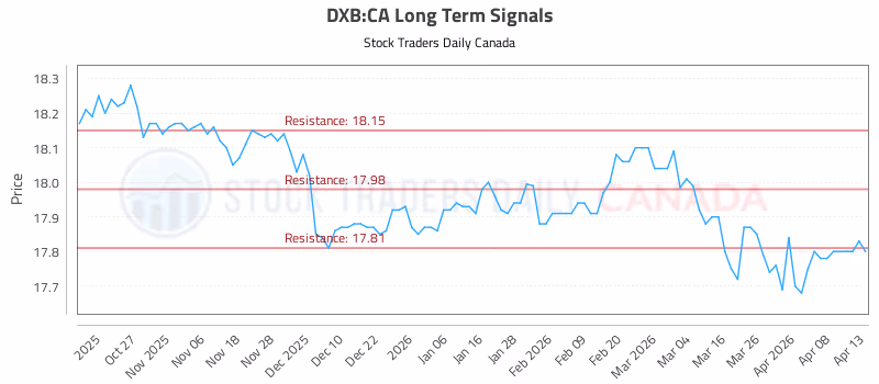 Stock Chart for DXB:CA