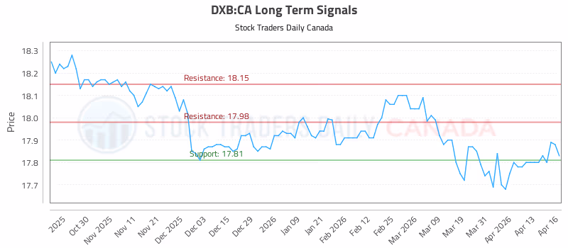 Stock Chart for DXB:CA