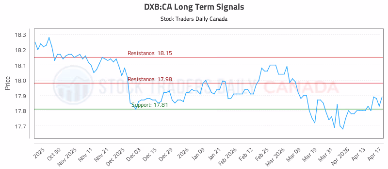Stock Chart for DXB:CA