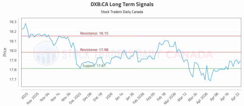 Stock Chart for DXB:CA