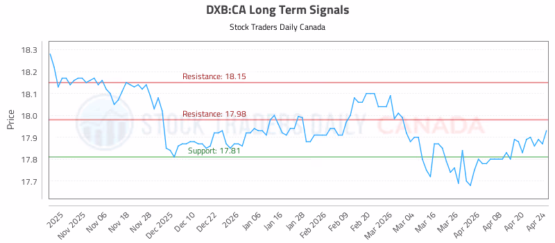 Stock Chart for DXB:CA
