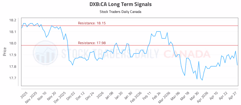 Stock Chart for DXB:CA