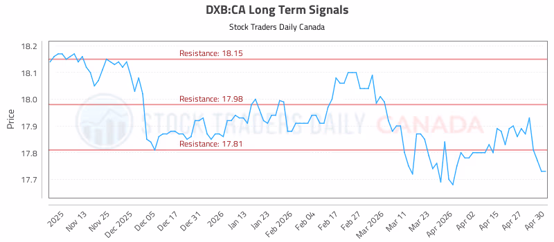 Stock Chart for DXB:CA