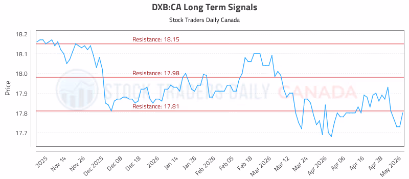 Stock Chart for DXB:CA
