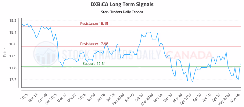 Stock Chart for DXB:CA