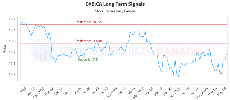 Stock Chart for DXB:CA