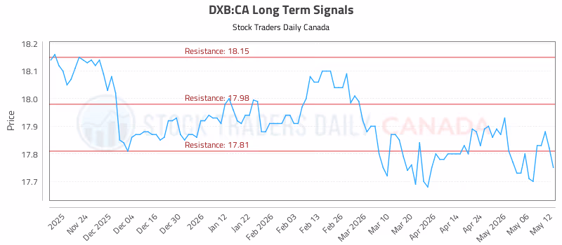 Stock Chart for DXB:CA