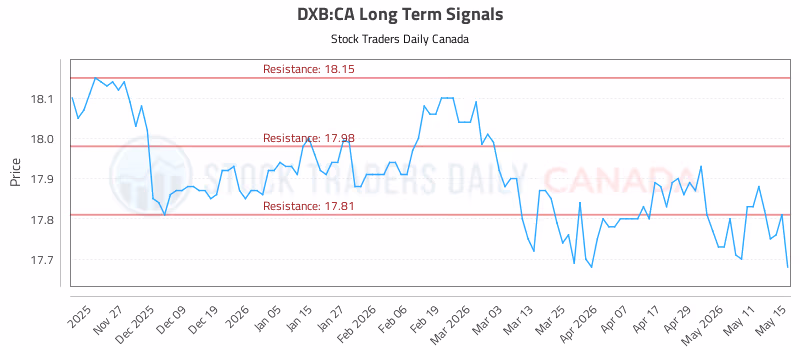 Stock Chart for DXB:CA