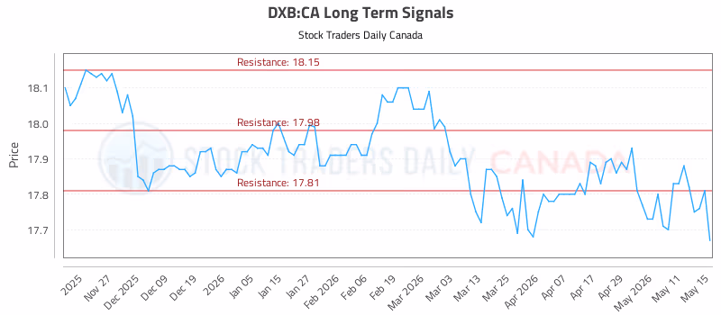 Stock Chart for DXB:CA