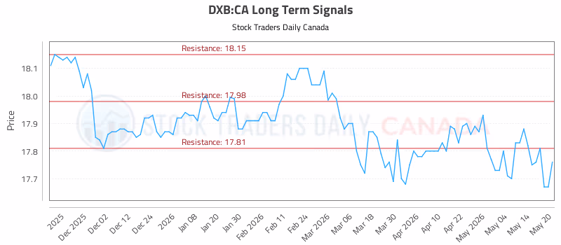 Stock Chart for DXB:CA