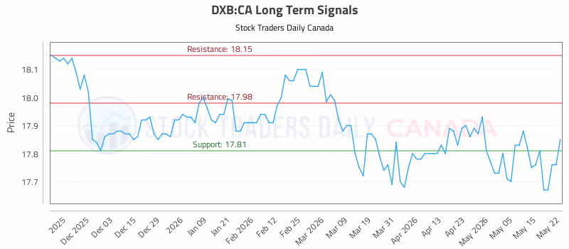 Stock Chart for DXB:CA