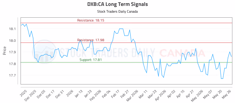 Stock Chart for DXB:CA