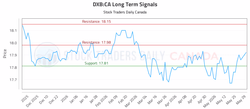Stock Chart for DXB:CA