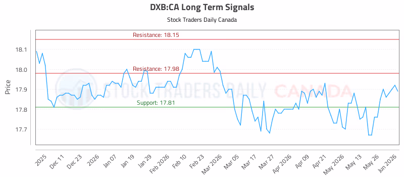 Stock Chart for DXB:CA