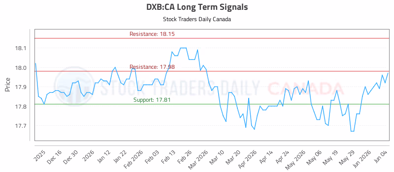 Stock Chart for DXB:CA