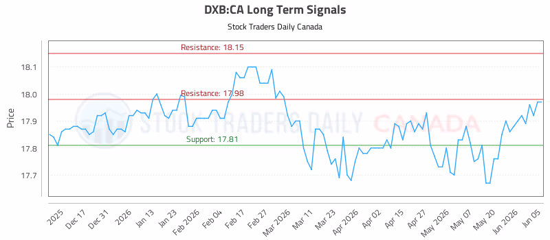 Stock Chart for DXB:CA