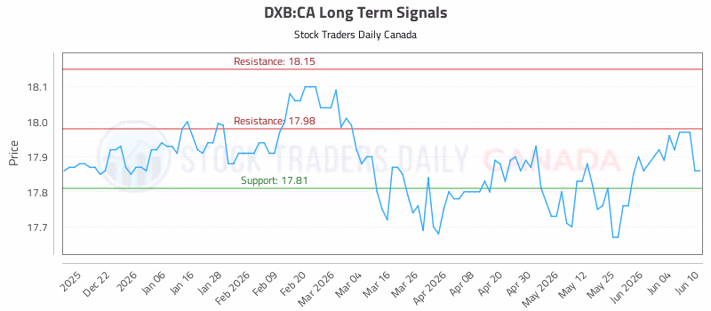 Stock Chart for DXB:CA