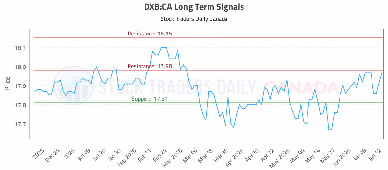 Stock Chart for DXB:CA