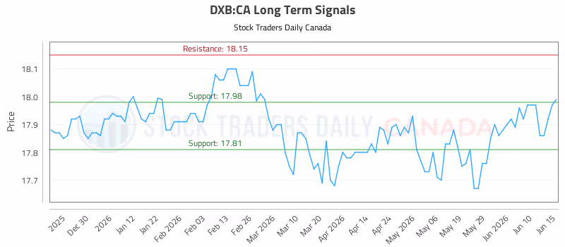 Stock Chart for DXB:CA