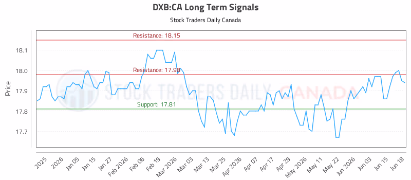 Stock Chart for DXB:CA