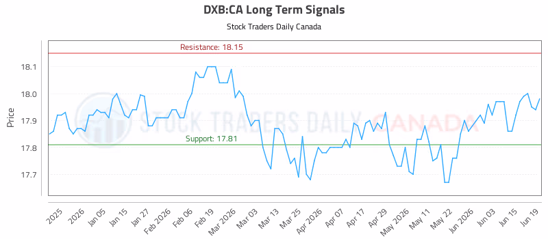 Stock Chart for DXB:CA