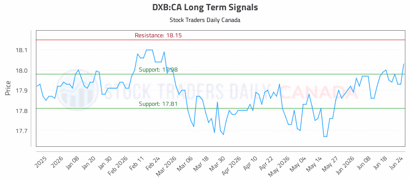 Stock Chart for DXB:CA