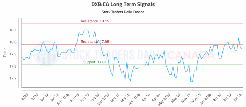 Stock Chart for DXB:CA